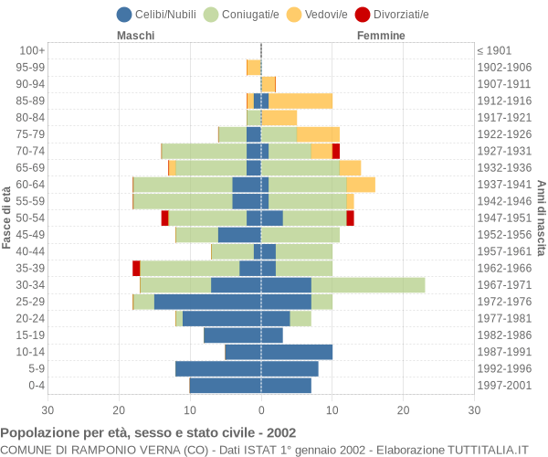 Grafico Popolazione per età, sesso e stato civile Comune di Ramponio Verna (CO)