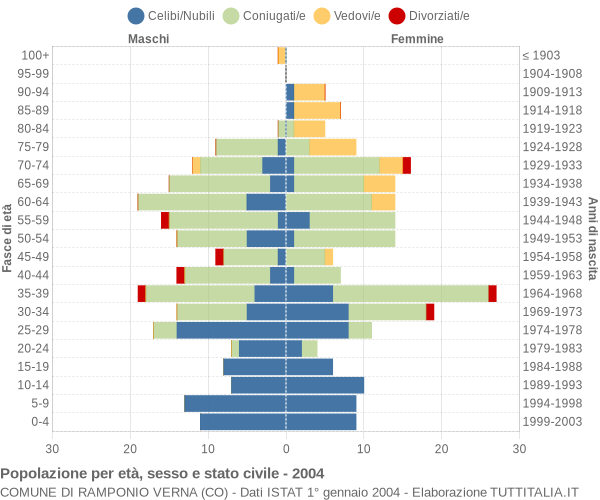 Grafico Popolazione per età, sesso e stato civile Comune di Ramponio Verna (CO)