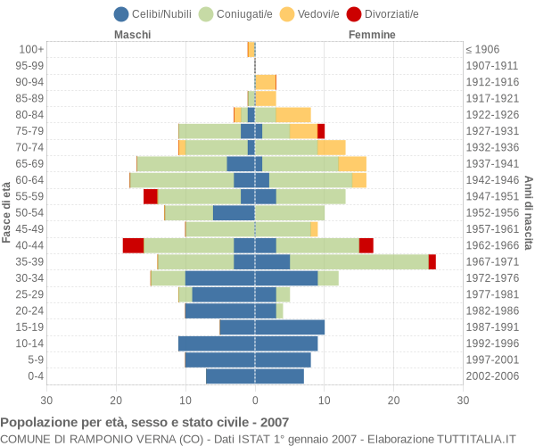 Grafico Popolazione per età, sesso e stato civile Comune di Ramponio Verna (CO)