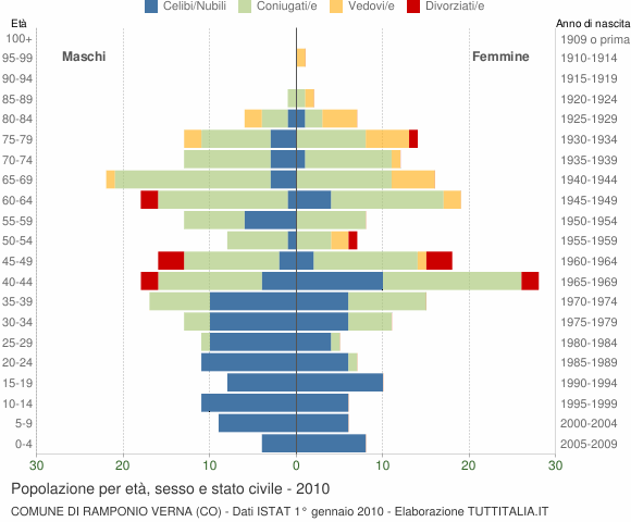 Grafico Popolazione per età, sesso e stato civile Comune di Ramponio Verna (CO)
