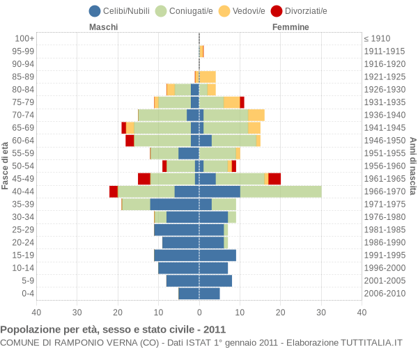 Grafico Popolazione per età, sesso e stato civile Comune di Ramponio Verna (CO)