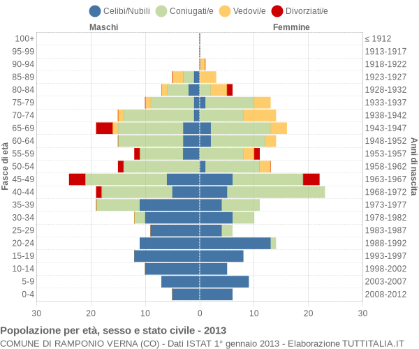 Grafico Popolazione per età, sesso e stato civile Comune di Ramponio Verna (CO)