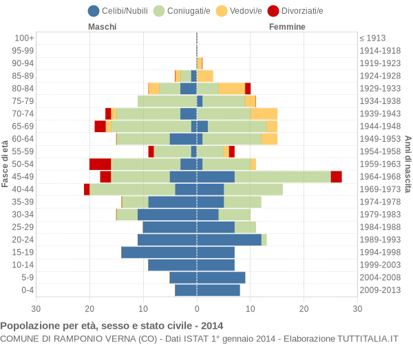 Grafico Popolazione per età, sesso e stato civile Comune di Ramponio Verna (CO)