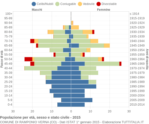 Grafico Popolazione per età, sesso e stato civile Comune di Ramponio Verna (CO)