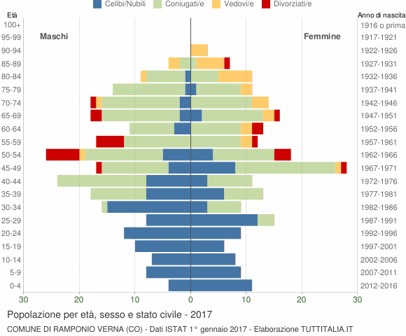 Grafico Popolazione per età, sesso e stato civile Comune di Ramponio Verna (CO)