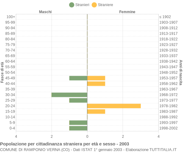Grafico cittadini stranieri - Ramponio Verna 2003