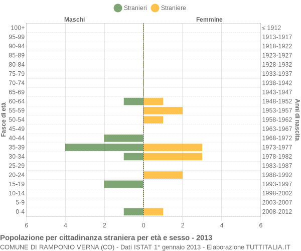 Grafico cittadini stranieri - Ramponio Verna 2013