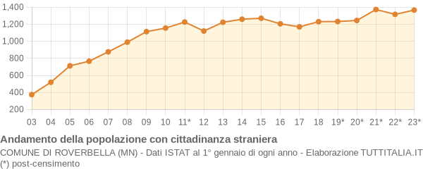 Andamento popolazione stranieri Comune di Roverbella (MN)