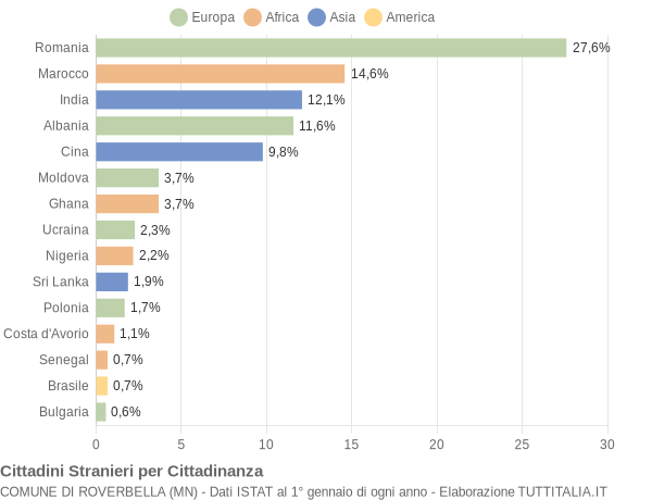 Grafico cittadinanza stranieri - Roverbella 2016