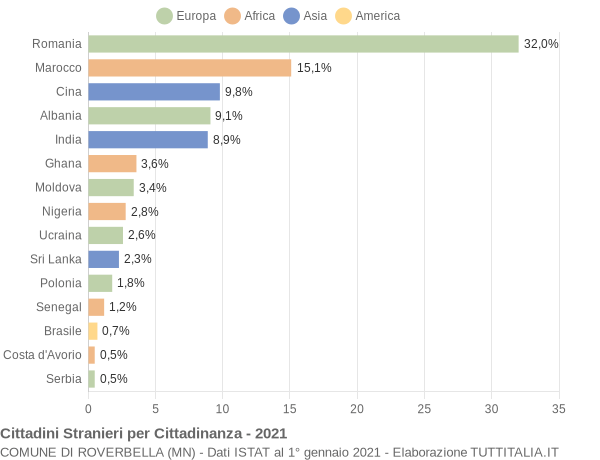 Grafico cittadinanza stranieri - Roverbella 2021