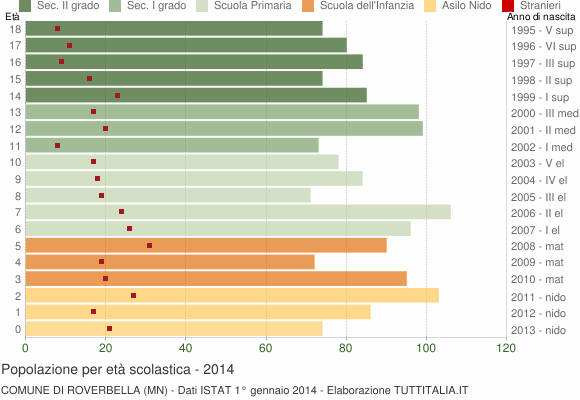 Grafico Popolazione in età scolastica - Roverbella 2014