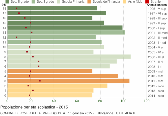 Grafico Popolazione in età scolastica - Roverbella 2015