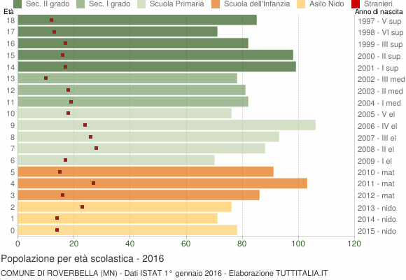 Grafico Popolazione in età scolastica - Roverbella 2016