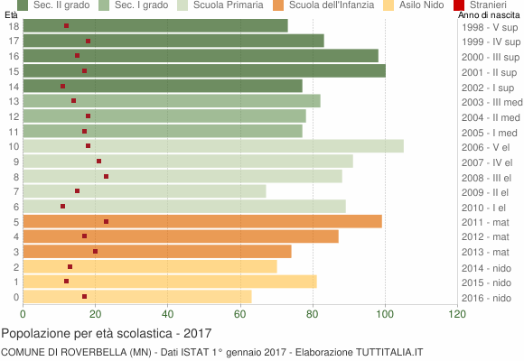 Grafico Popolazione in età scolastica - Roverbella 2017