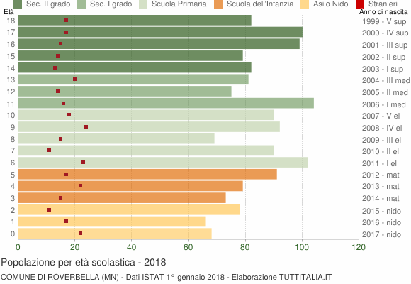 Grafico Popolazione in età scolastica - Roverbella 2018