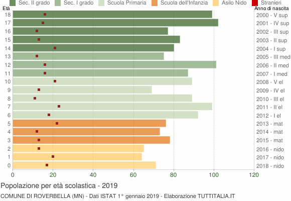 Grafico Popolazione in età scolastica - Roverbella 2019