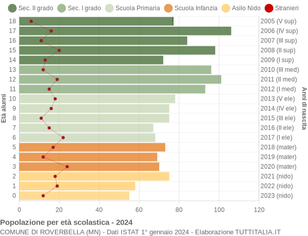 Grafico Popolazione in età scolastica - Roverbella 2024