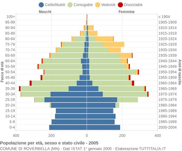 Grafico Popolazione per età, sesso e stato civile Comune di Roverbella (MN)