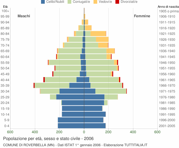 Grafico Popolazione per età, sesso e stato civile Comune di Roverbella (MN)