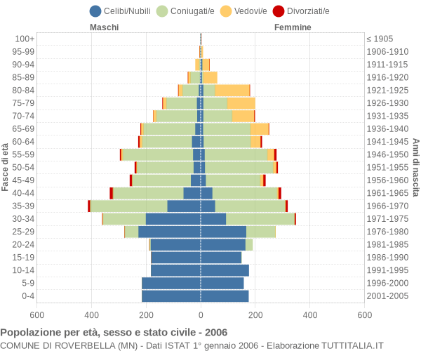 Grafico Popolazione per età, sesso e stato civile Comune di Roverbella (MN)