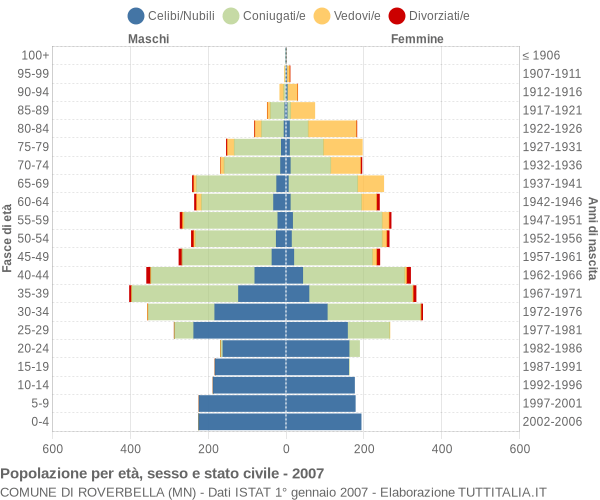 Grafico Popolazione per età, sesso e stato civile Comune di Roverbella (MN)