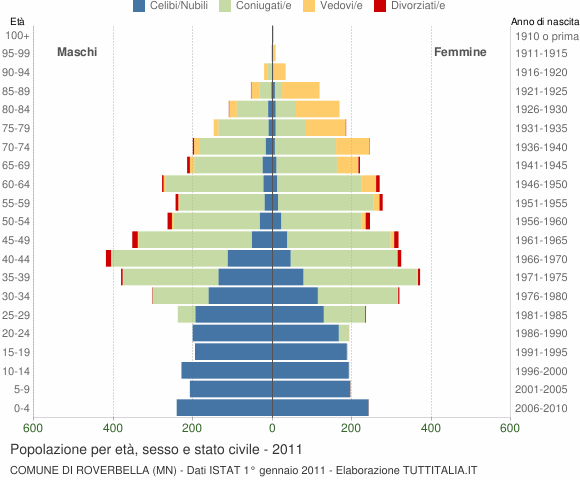 Grafico Popolazione per età, sesso e stato civile Comune di Roverbella (MN)