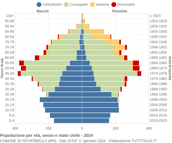 Grafico Popolazione per età, sesso e stato civile Comune di Roverbella (MN)