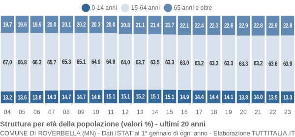 Grafico struttura della popolazione Comune di Roverbella (MN)