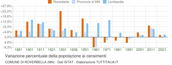 Grafico variazione percentuale della popolazione Comune di Roverbella (MN)