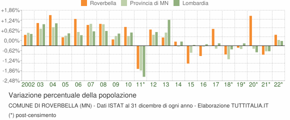 Variazione percentuale della popolazione Comune di Roverbella (MN)
