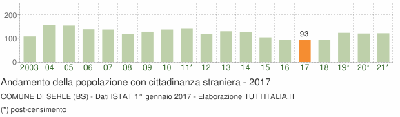 Grafico andamento popolazione stranieri Comune di Serle (BS)