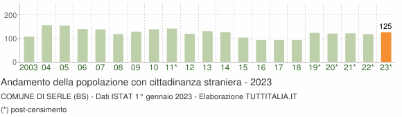 Grafico andamento popolazione stranieri Comune di Serle (BS)