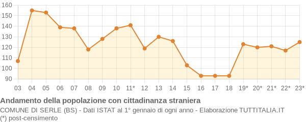 Andamento popolazione stranieri Comune di Serle (BS)