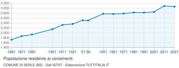 Grafico andamento storico popolazione Comune di Serle (BS)