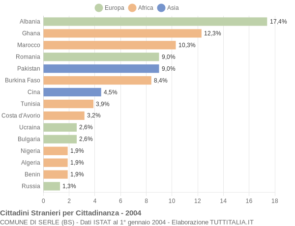 Grafico cittadinanza stranieri - Serle 2004