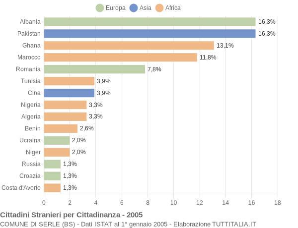 Grafico cittadinanza stranieri - Serle 2005