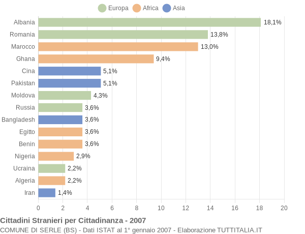 Grafico cittadinanza stranieri - Serle 2007
