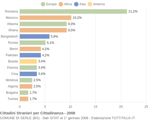 Grafico cittadinanza stranieri - Serle 2008