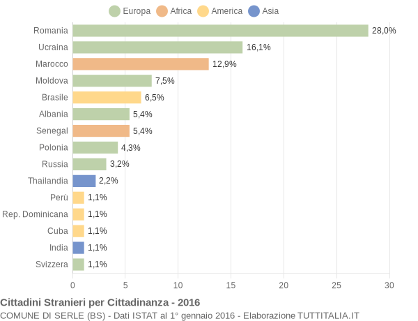 Grafico cittadinanza stranieri - Serle 2016