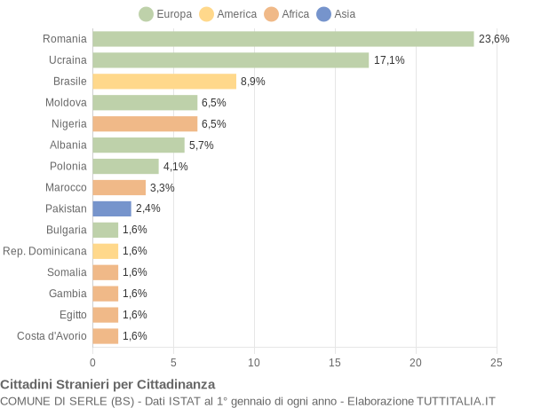 Grafico cittadinanza stranieri - Serle 2019