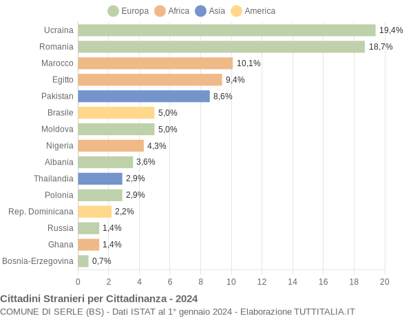 Grafico cittadinanza stranieri - Serle 2024