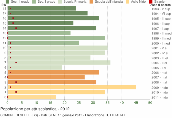 Grafico Popolazione in età scolastica - Serle 2012