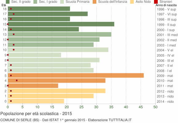 Grafico Popolazione in età scolastica - Serle 2015