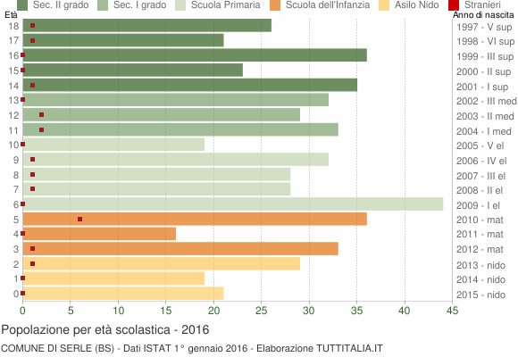 Grafico Popolazione in età scolastica - Serle 2016