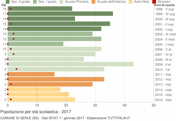 Grafico Popolazione in età scolastica - Serle 2017