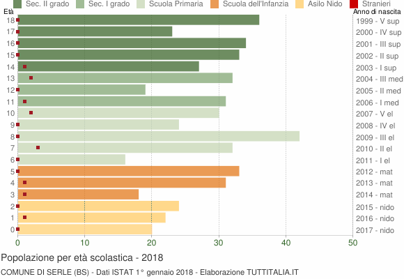 Grafico Popolazione in età scolastica - Serle 2018