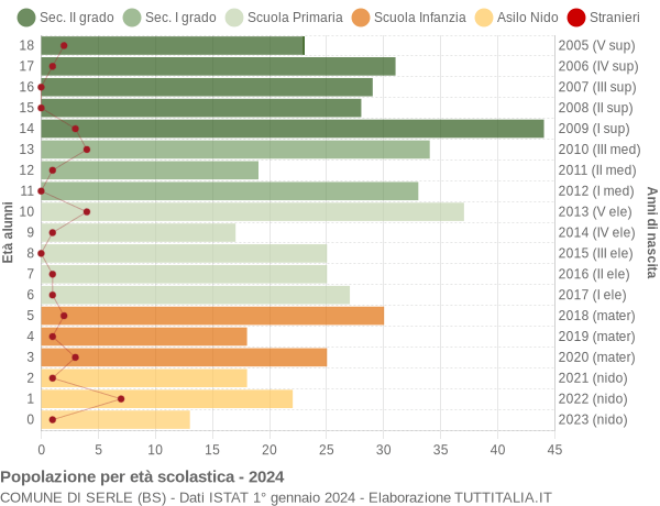 Grafico Popolazione in età scolastica - Serle 2024