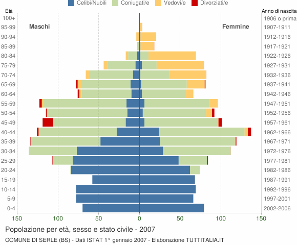 Grafico Popolazione per età, sesso e stato civile Comune di Serle (BS)