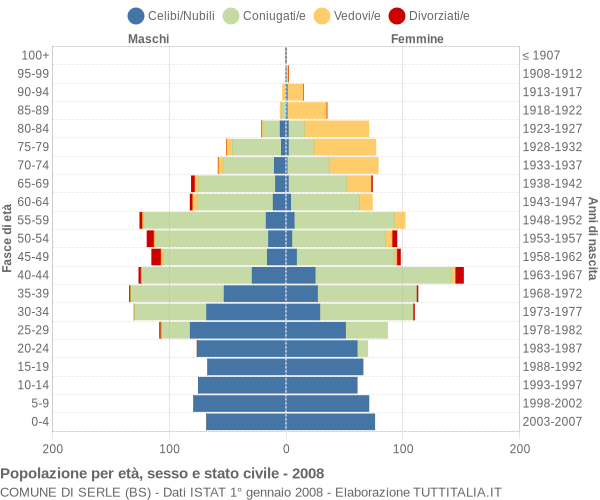 Grafico Popolazione per età, sesso e stato civile Comune di Serle (BS)