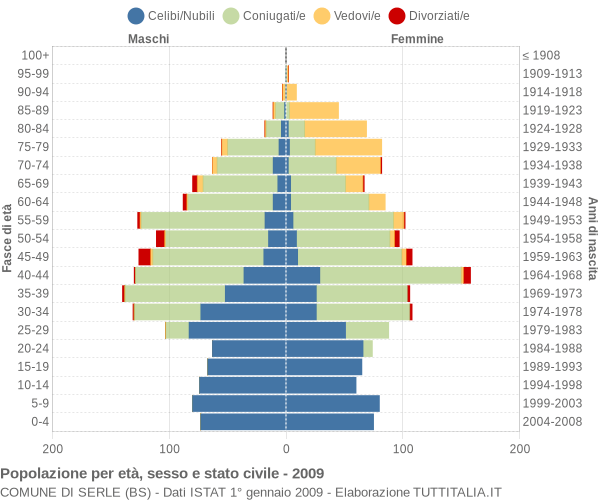 Grafico Popolazione per età, sesso e stato civile Comune di Serle (BS)